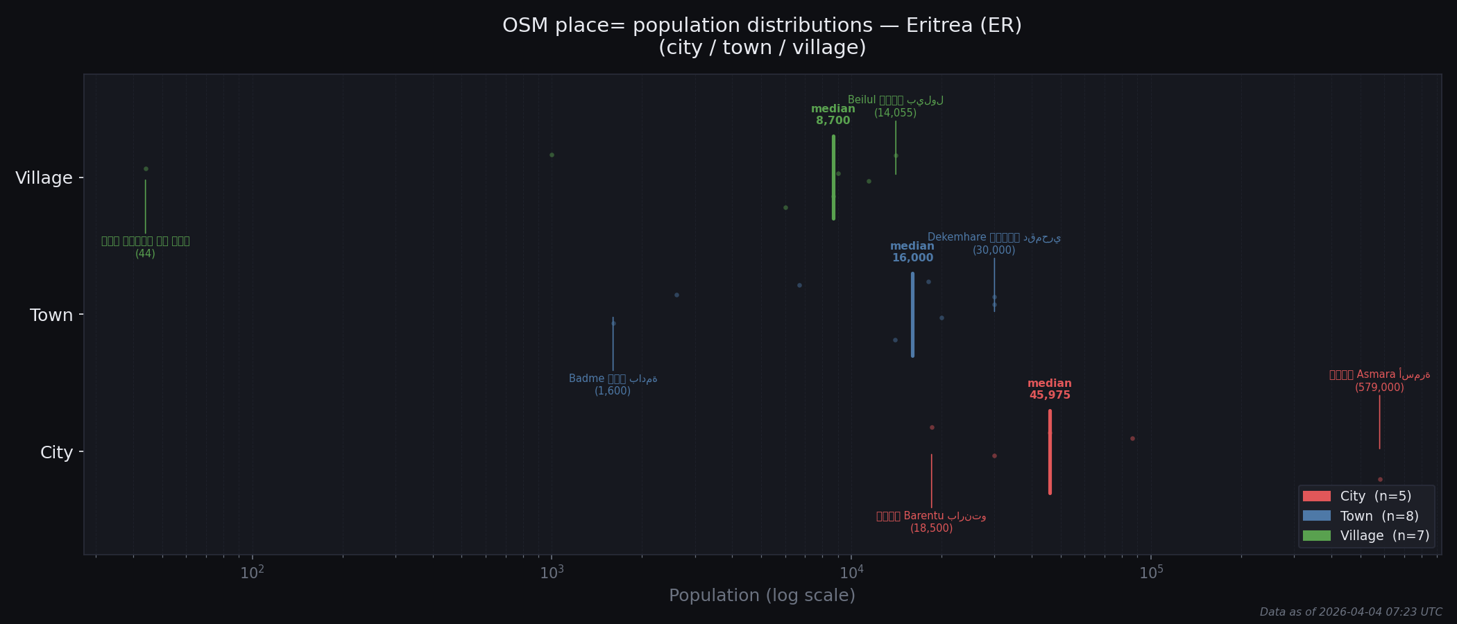Population distribution plot for Eritrea