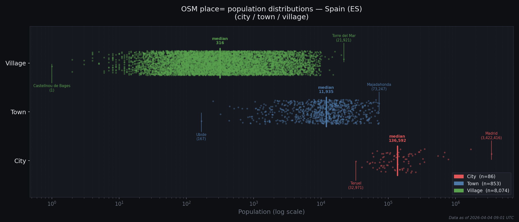 Population distribution plot for Spain