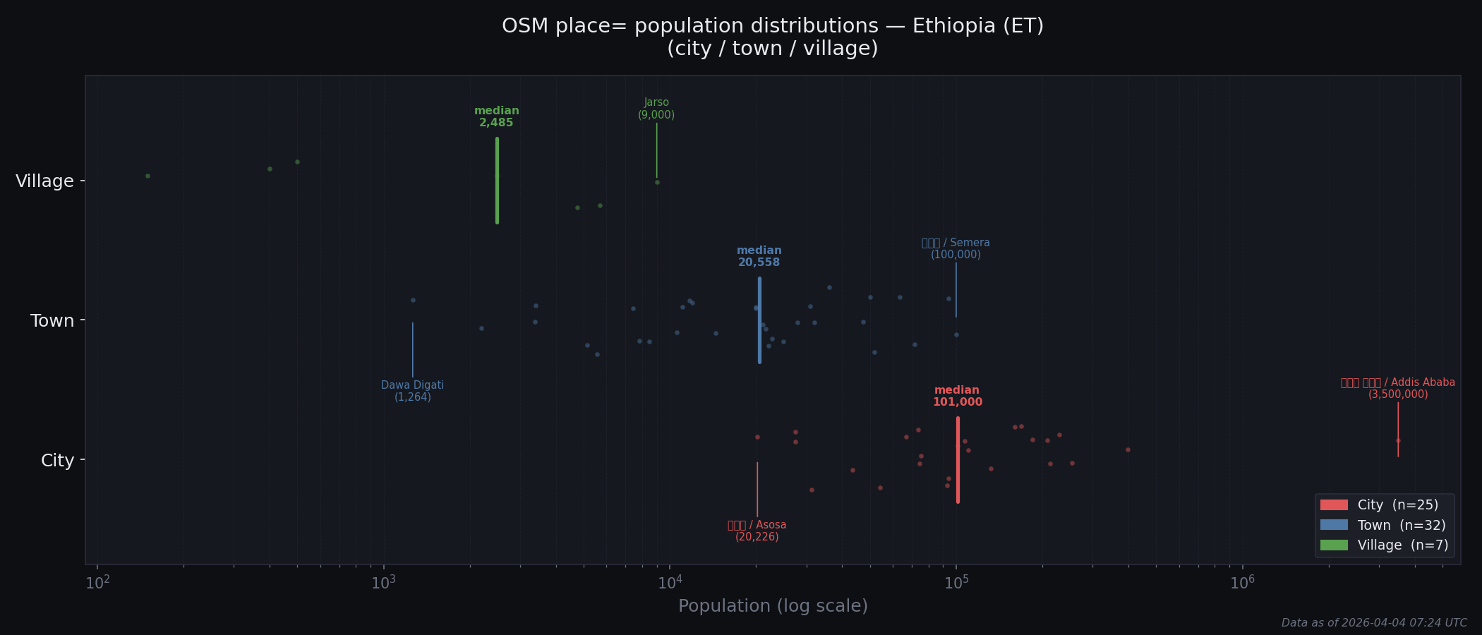 Population distribution plot for Ethiopia