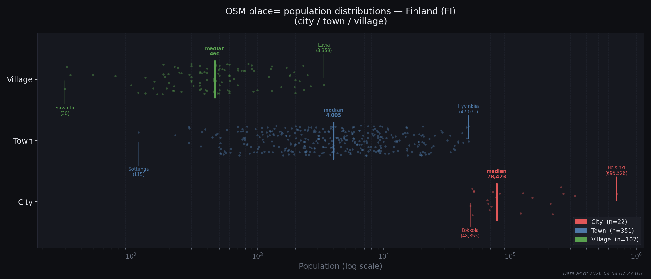 Population distribution plot for Finland
