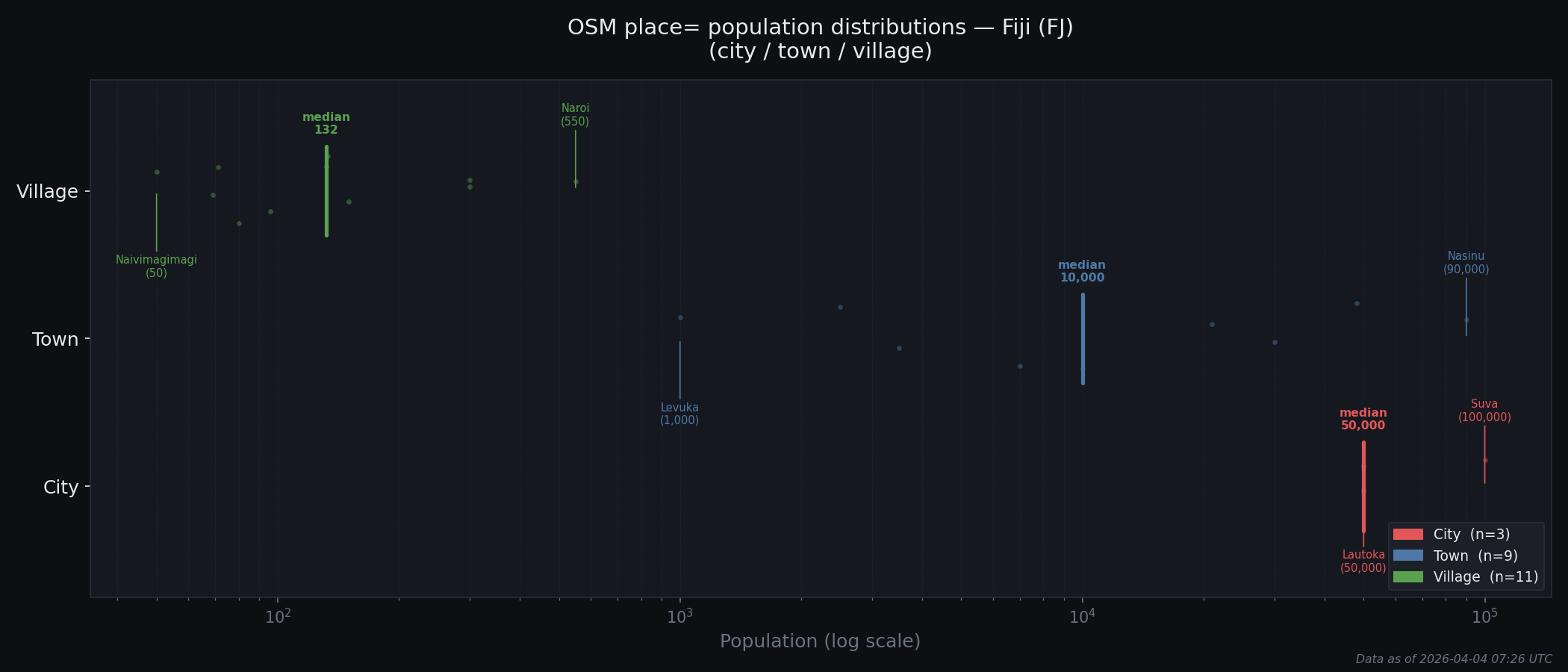 Population distribution plot for Fiji