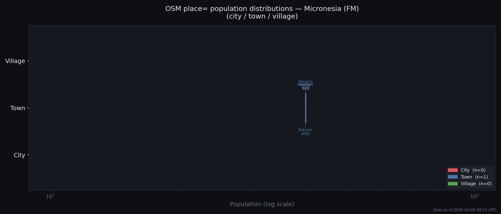 Population distribution plot for Micronesia