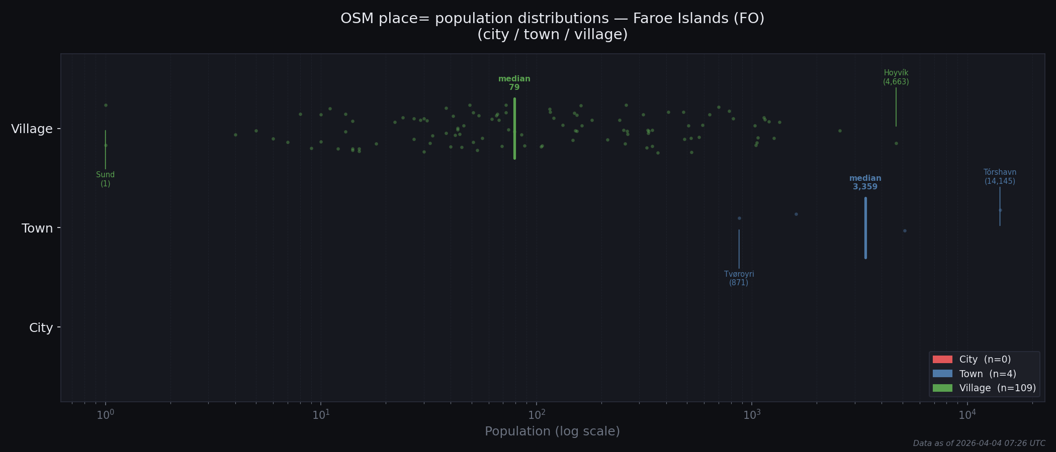 Population distribution plot for Faroe Islands