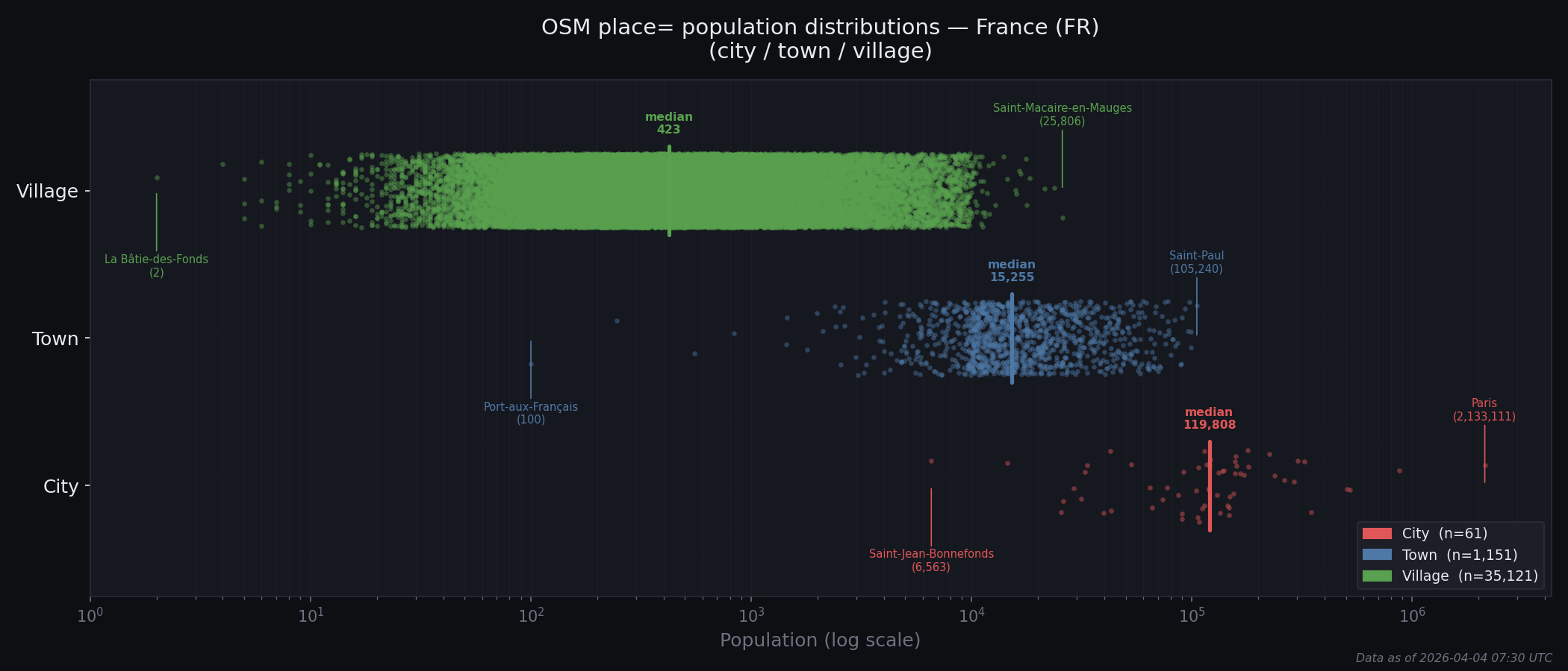 Population distribution plot for France