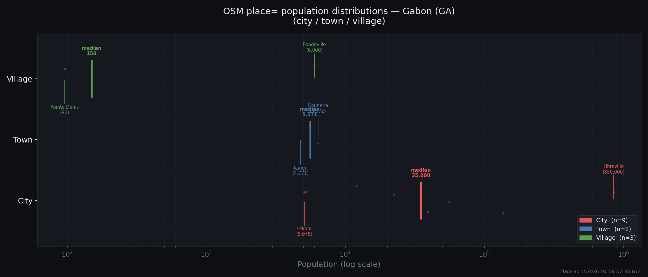 Population distribution plot for Gabon