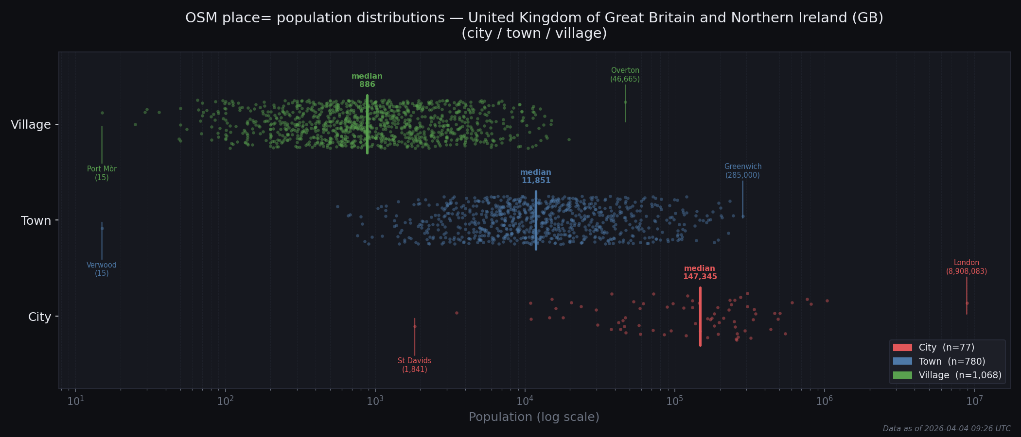 Population distribution plot for United Kingdom of Great Britain and Northern Ireland