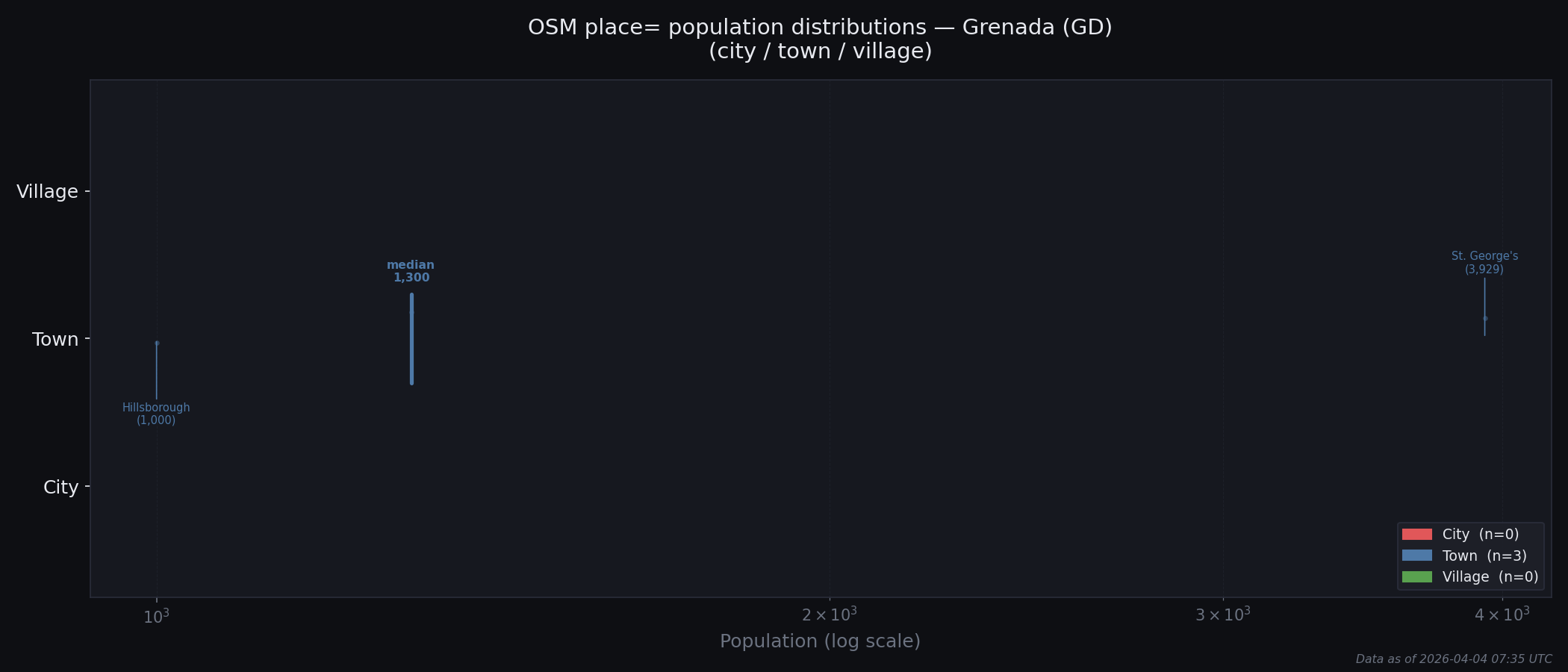 Population distribution plot for Grenada