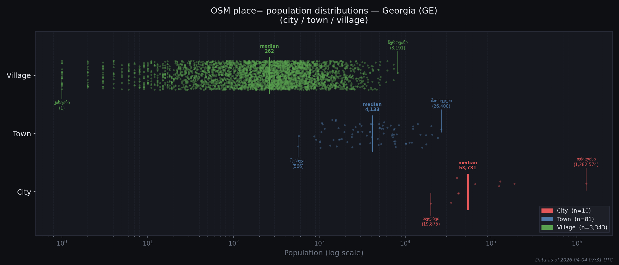 Population distribution plot for Georgia