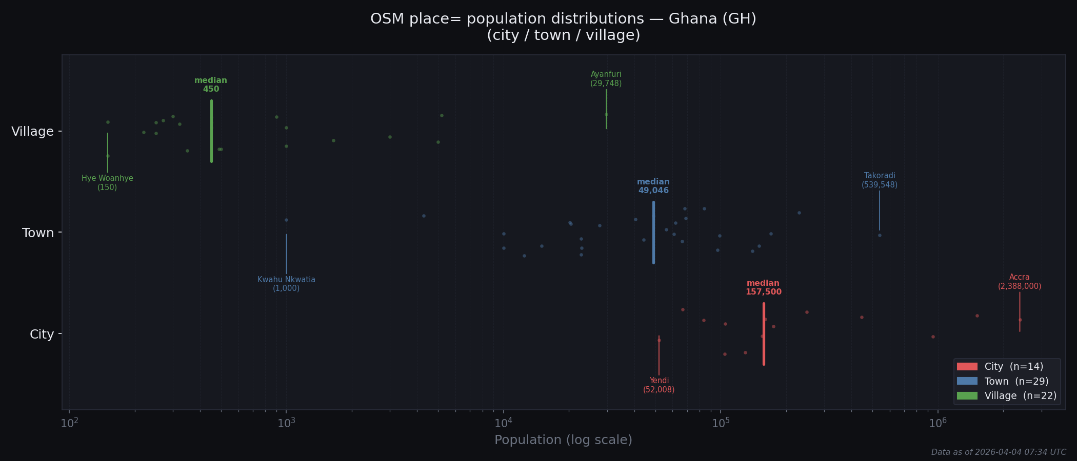 Population distribution plot for Ghana
