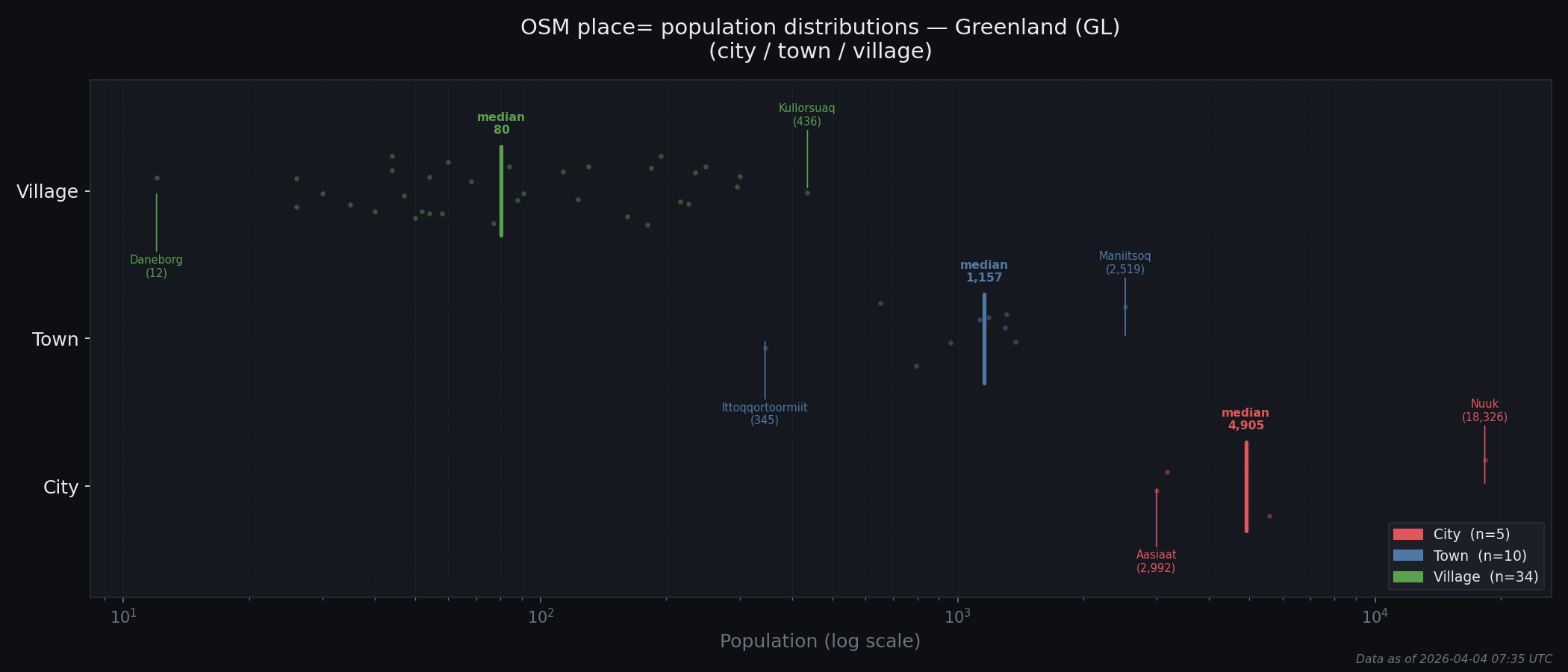Population distribution plot for Greenland