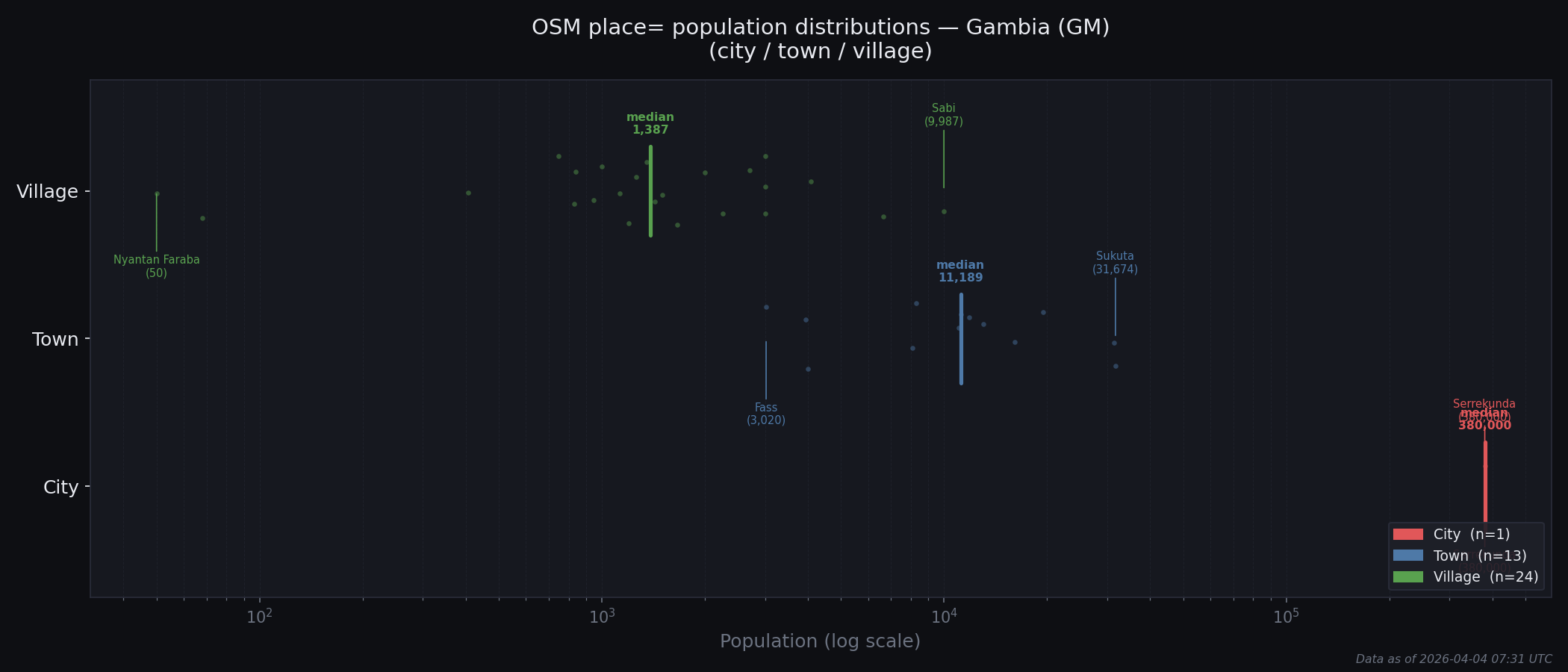 Population distribution plot for Gambia