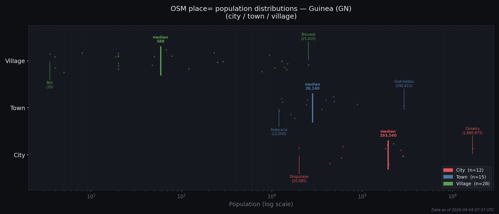 Population distribution plot for Guinea
