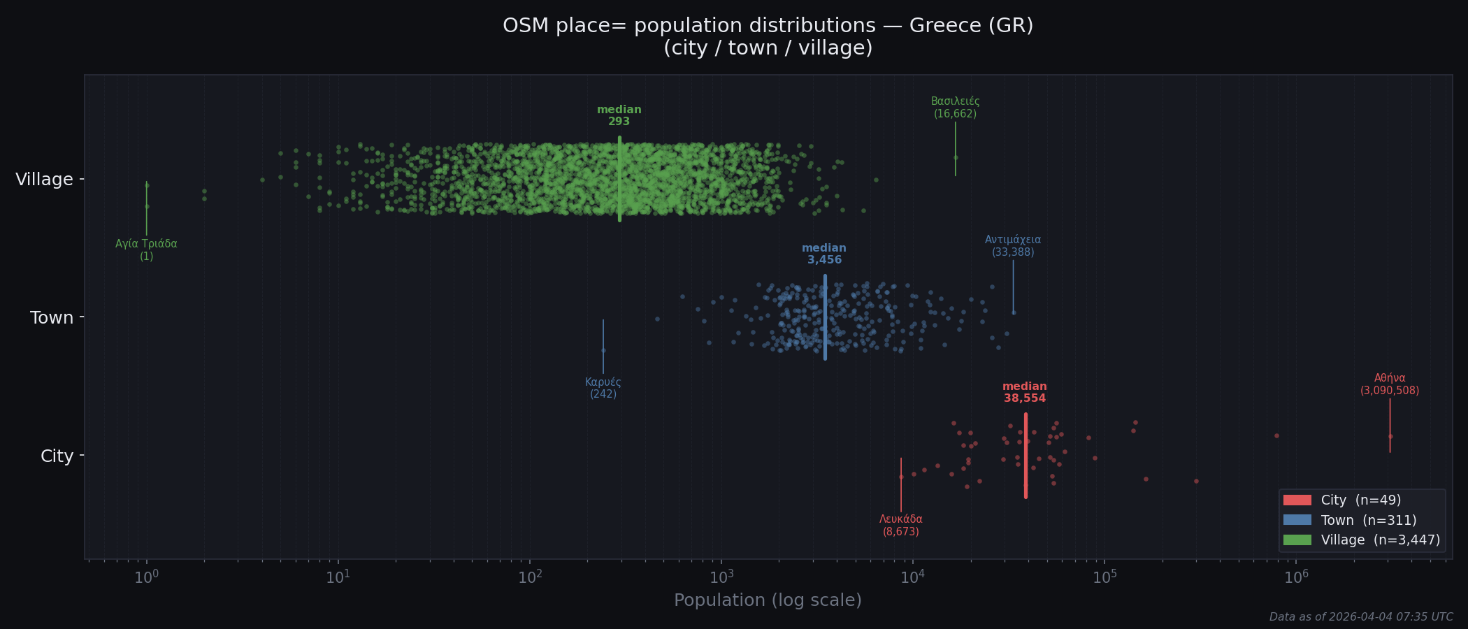 Population distribution plot for Greece
