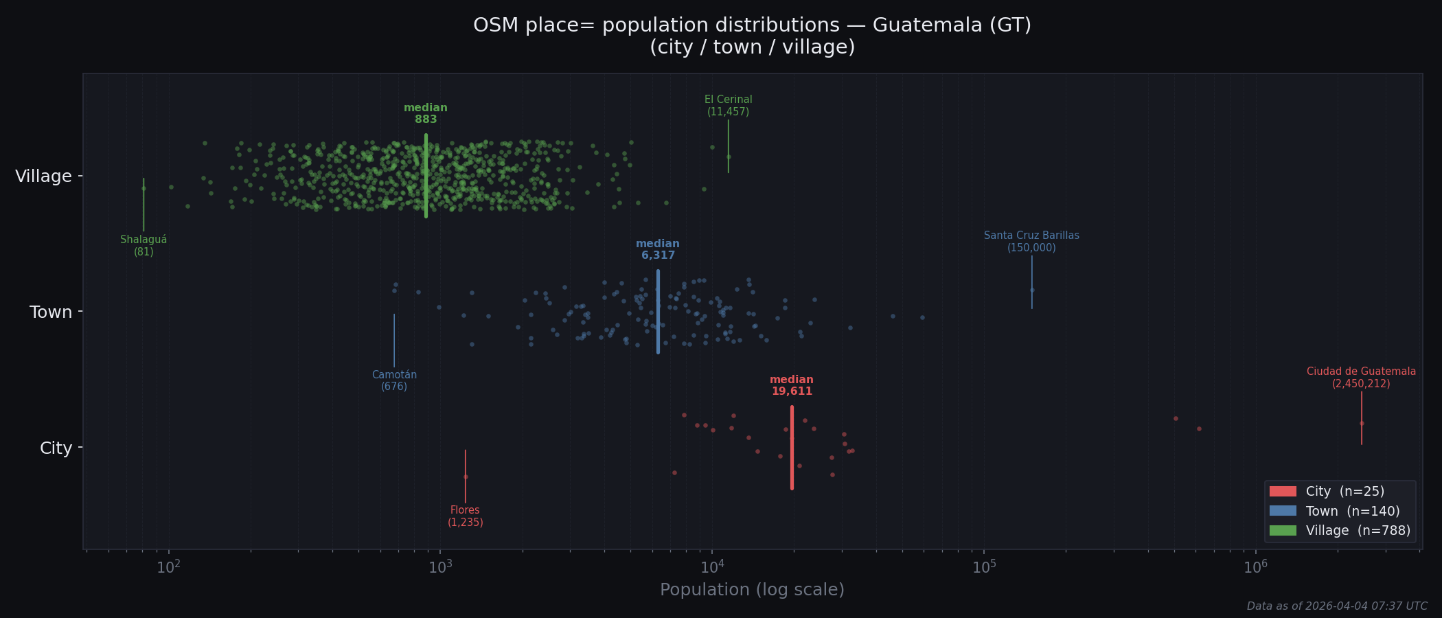 Population distribution plot for Guatemala