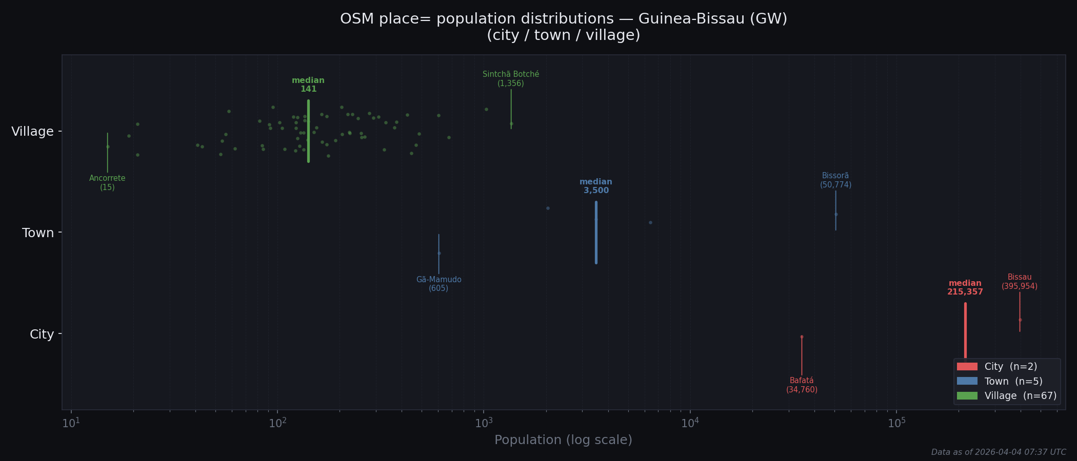 Population distribution plot for Guinea-Bissau