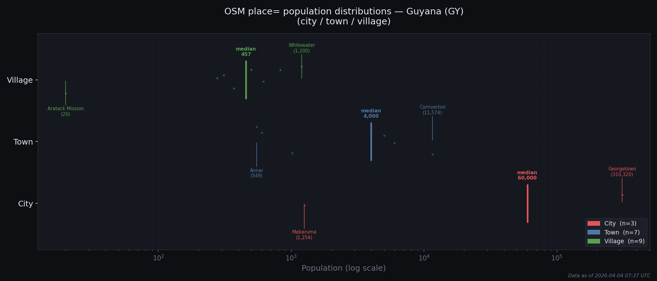 Population distribution plot for Guyana