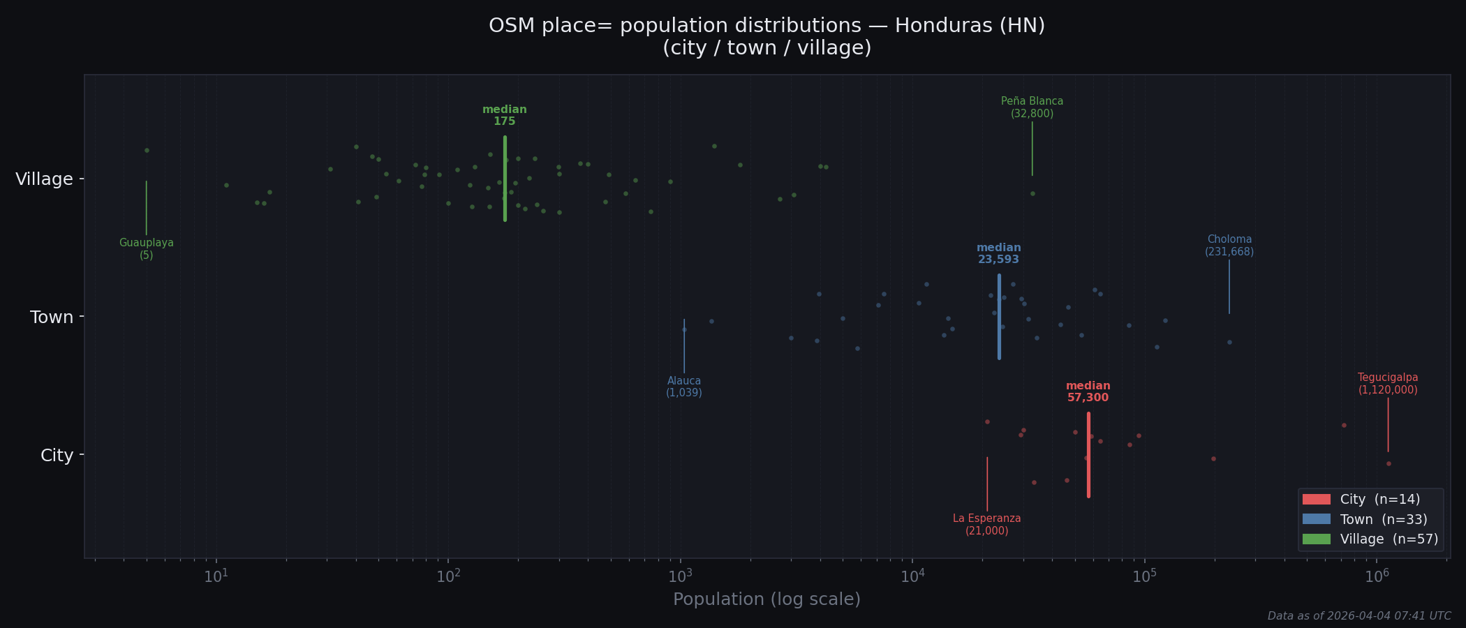 Population distribution plot for Honduras