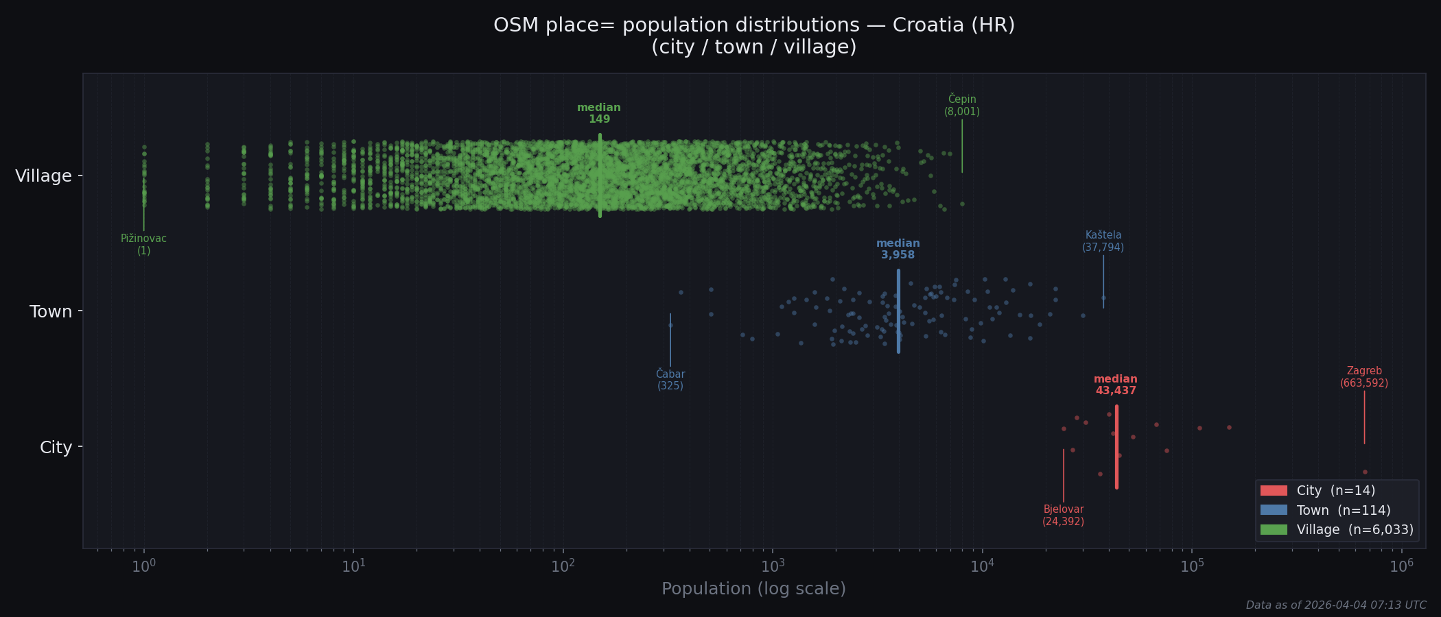 Population distribution plot for Croatia