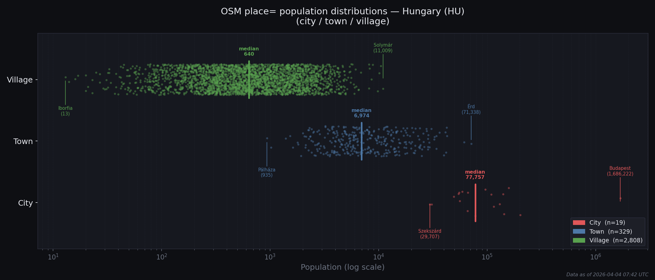 Population distribution plot for Hungary
