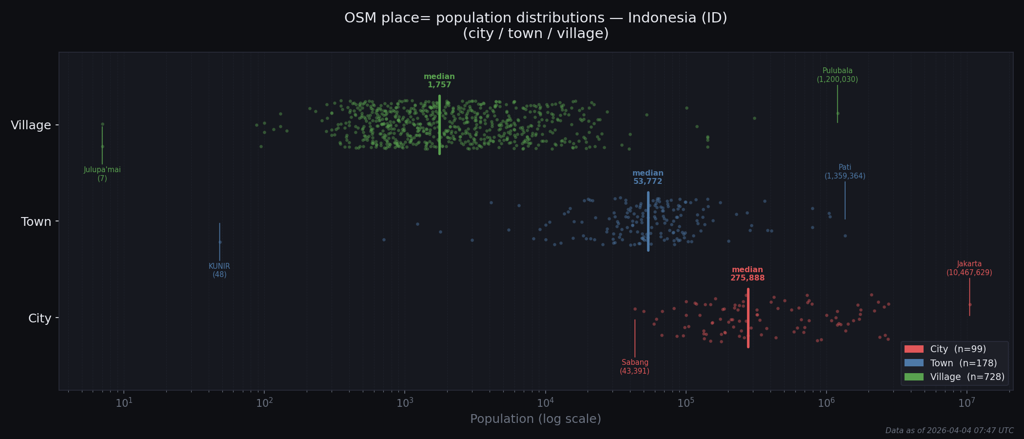 Population distribution plot for Indonesia