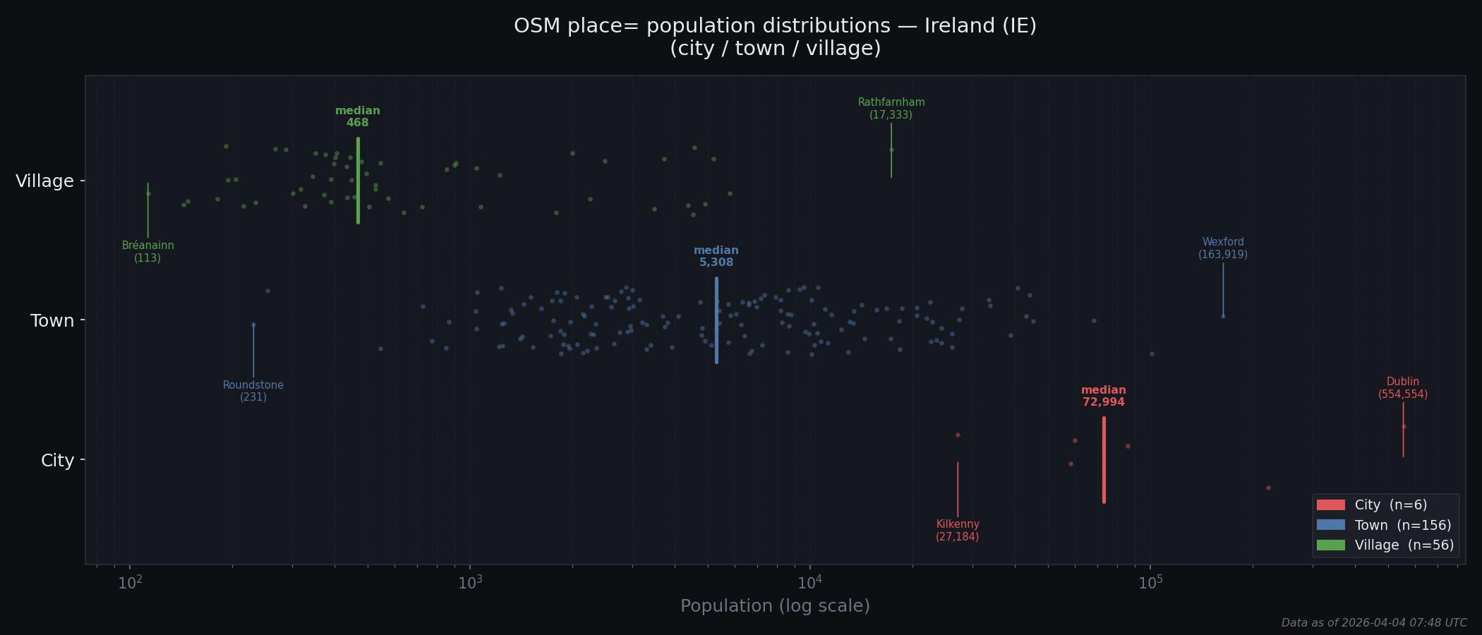 Population distribution plot for Ireland