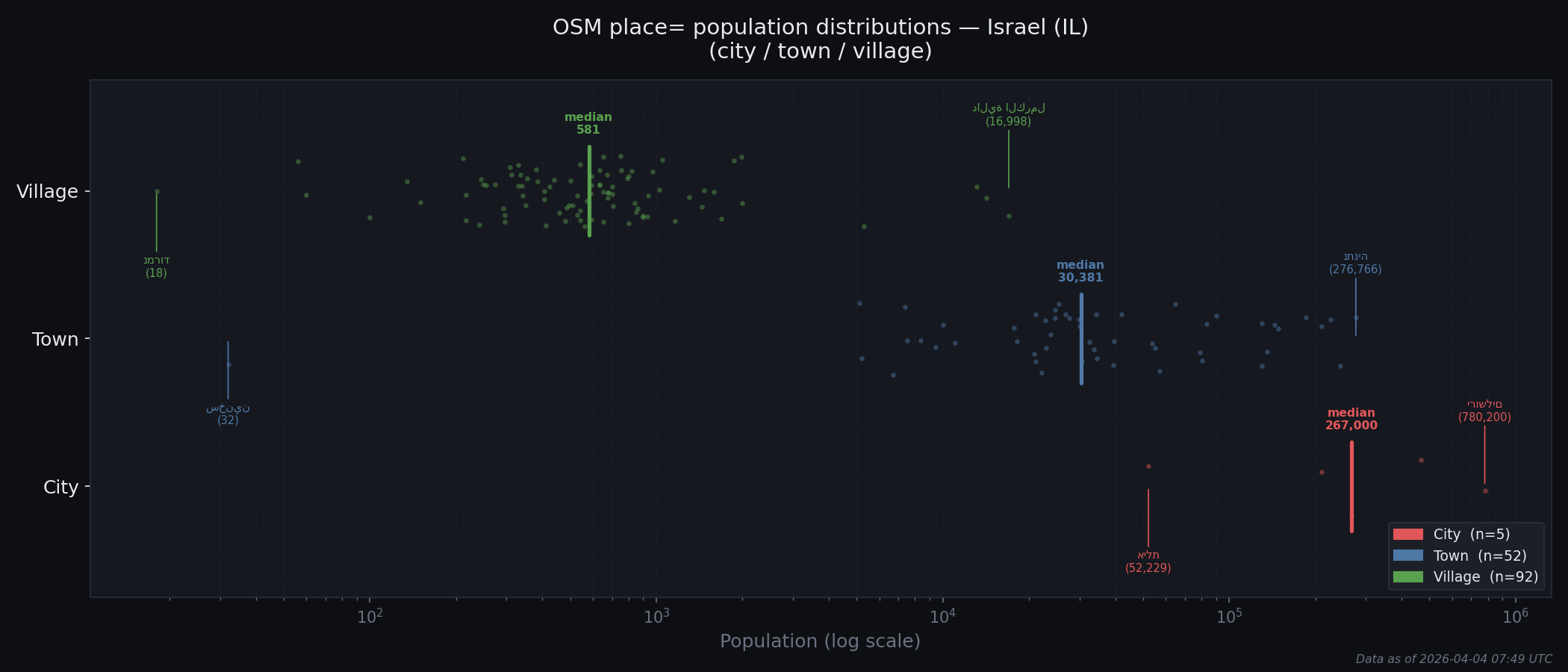 Population distribution plot for Israel