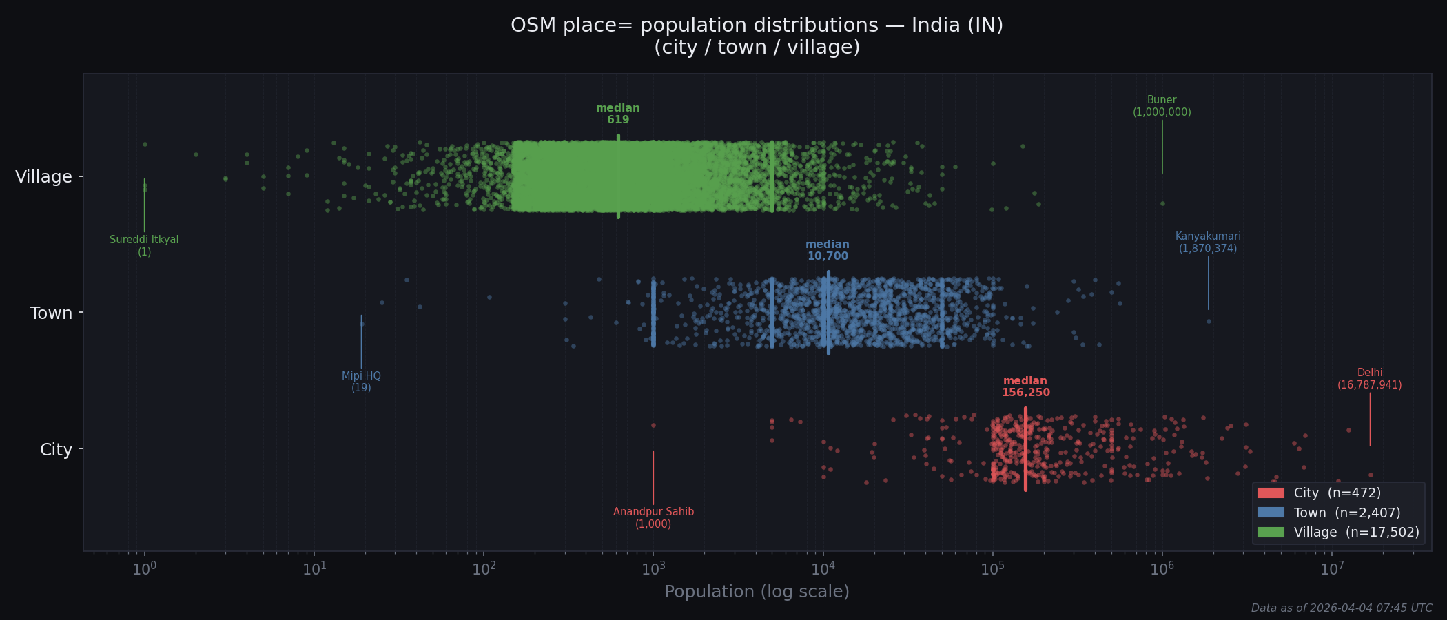Population distribution plot for India