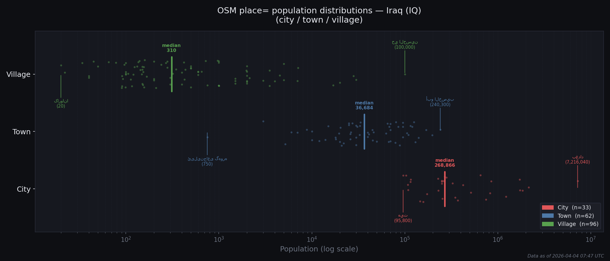 Population distribution plot for Iraq