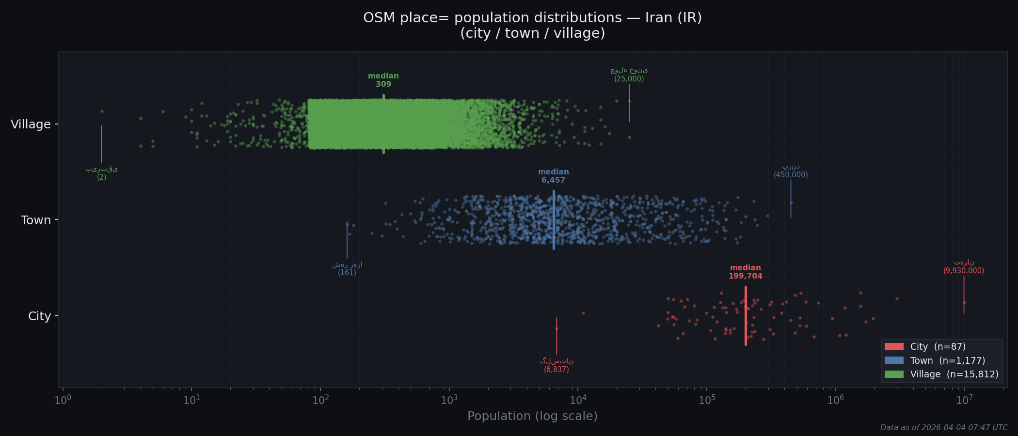 Population distribution plot for Iran