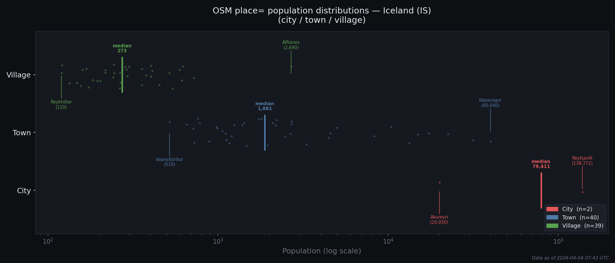 Population distribution plot for Iceland