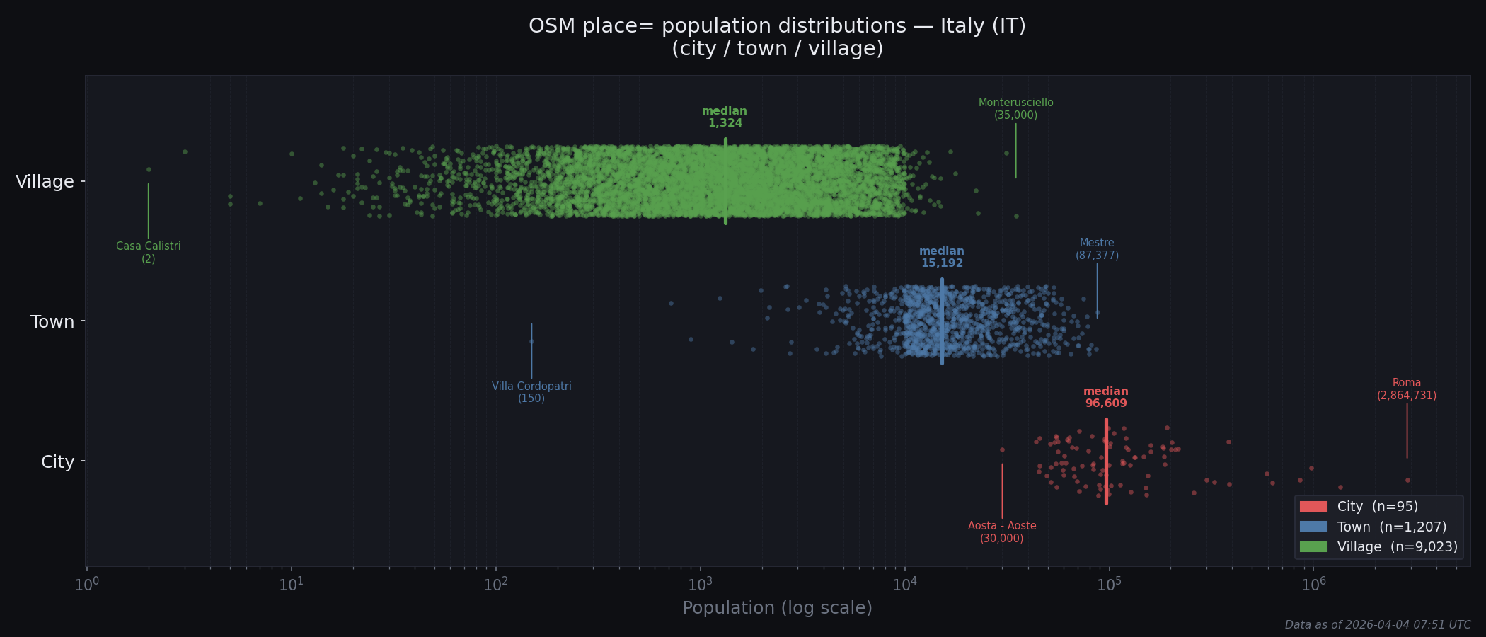 Population distribution plot for Italy