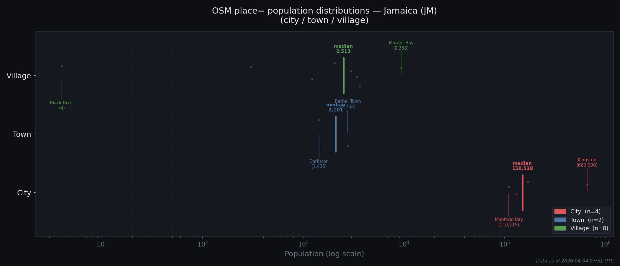 Population distribution plot for Jamaica