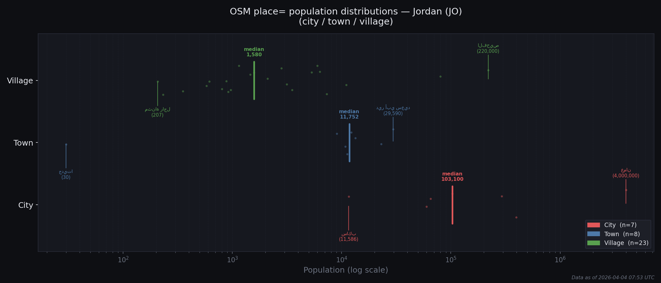 Population distribution plot for Jordan