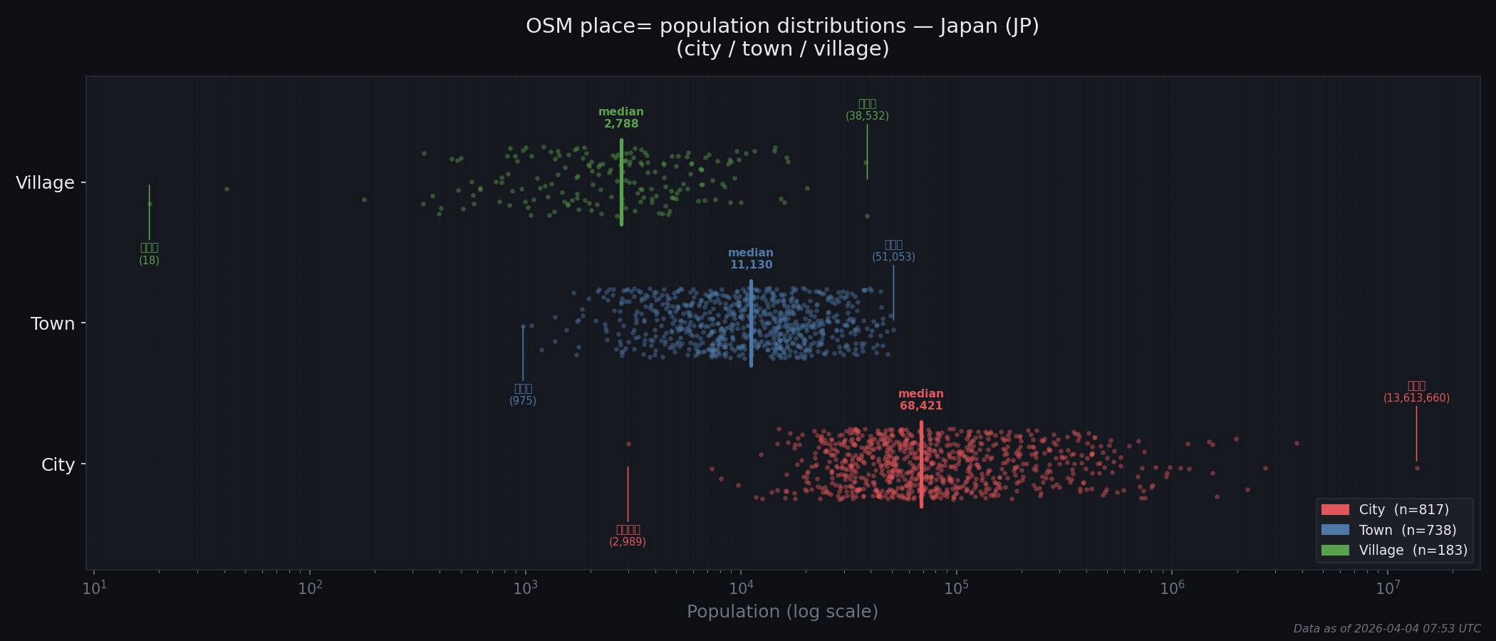 Population distribution plot for Japan