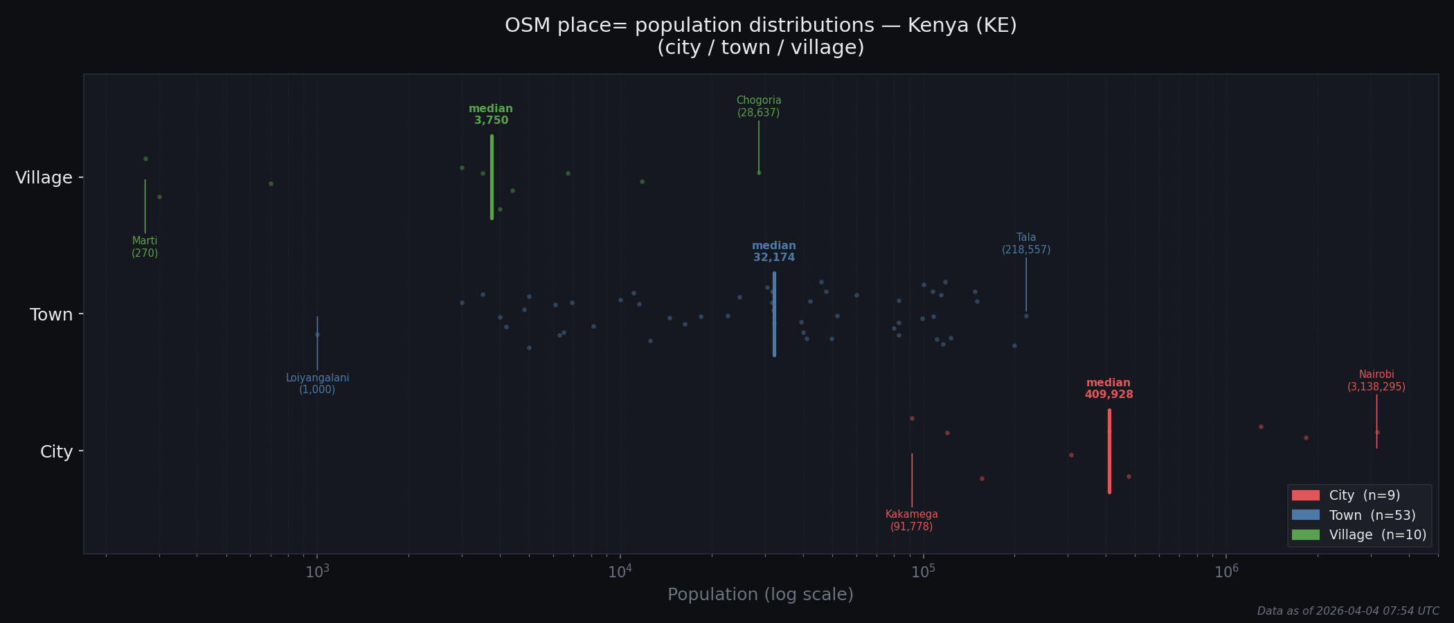 Population distribution plot for Kenya