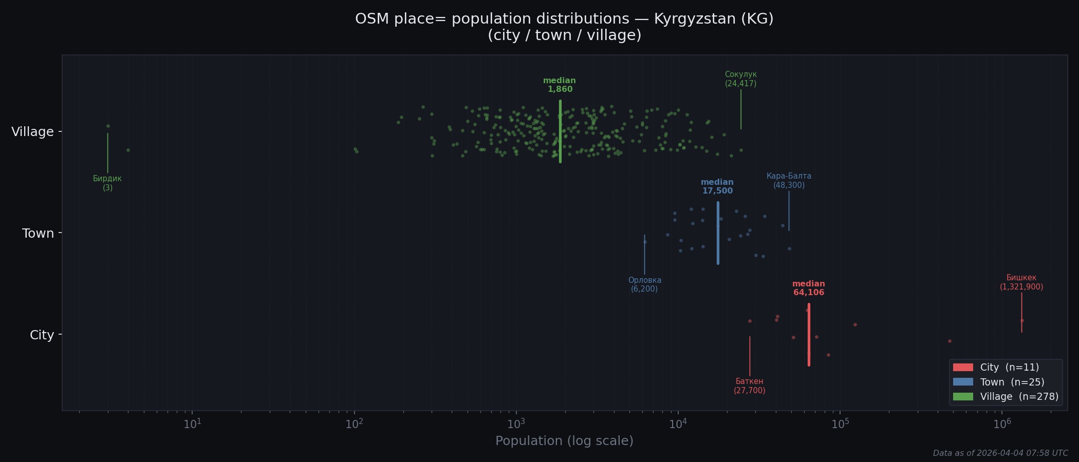 Population distribution plot for Kyrgyzstan