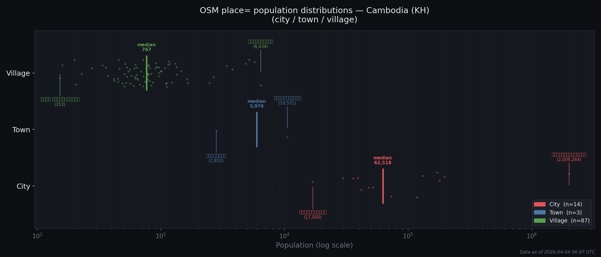 Population distribution plot for Cambodia