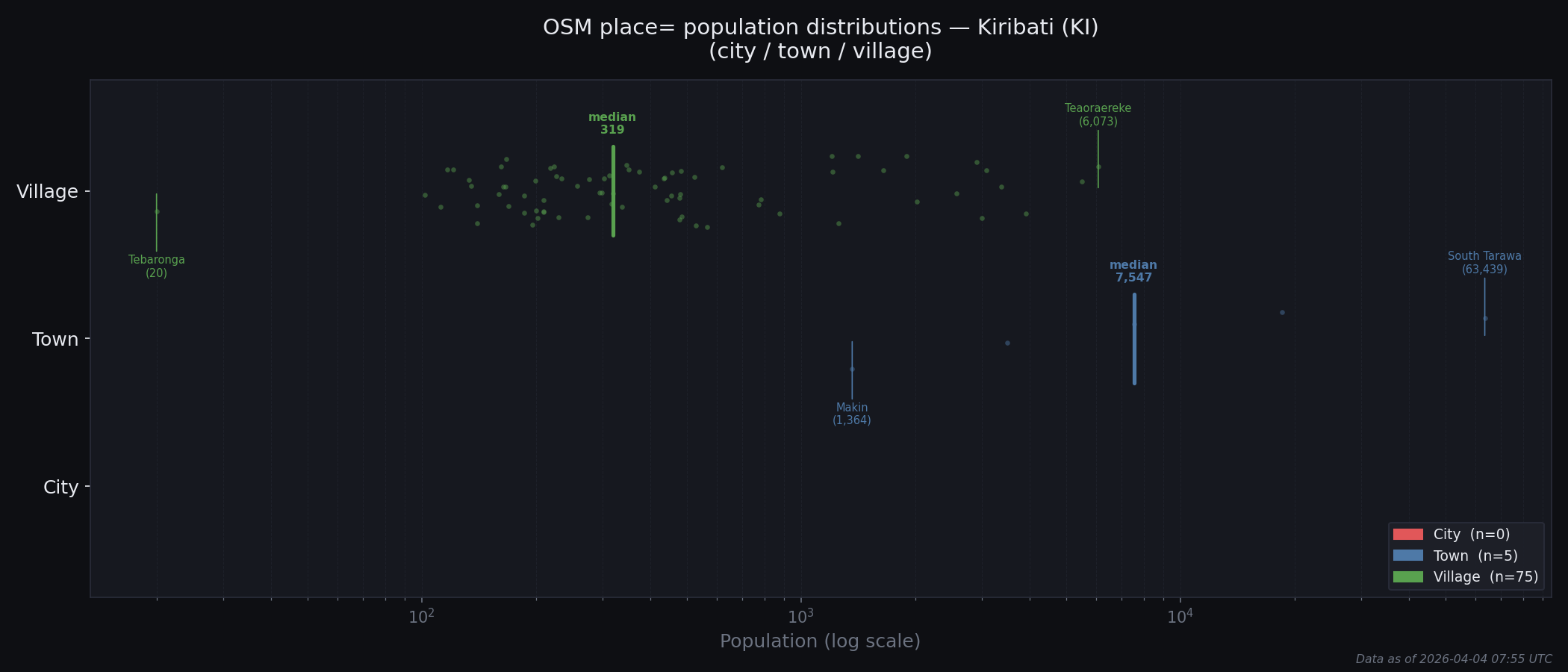 Population distribution plot for Kiribati