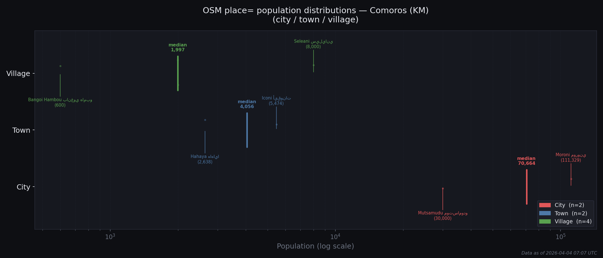Population distribution plot for Comoros