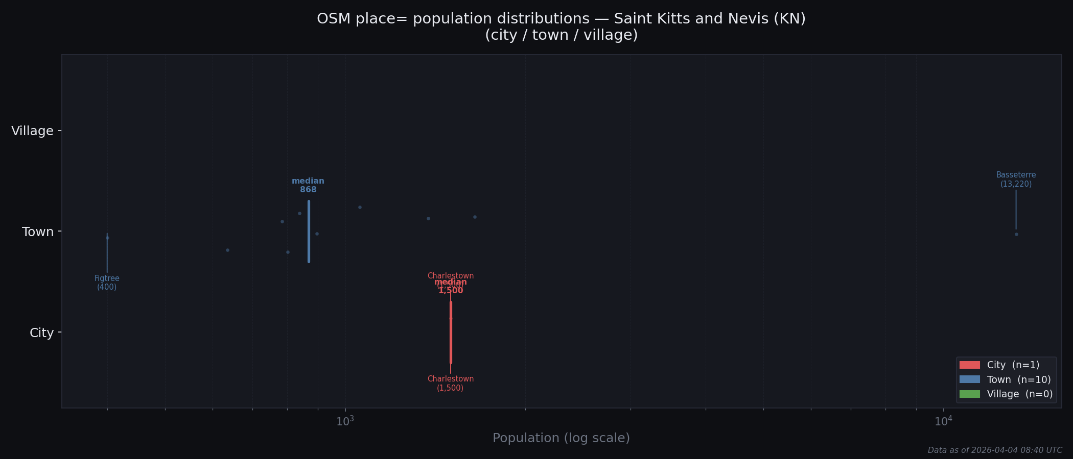 Population distribution plot for Saint Kitts and Nevis