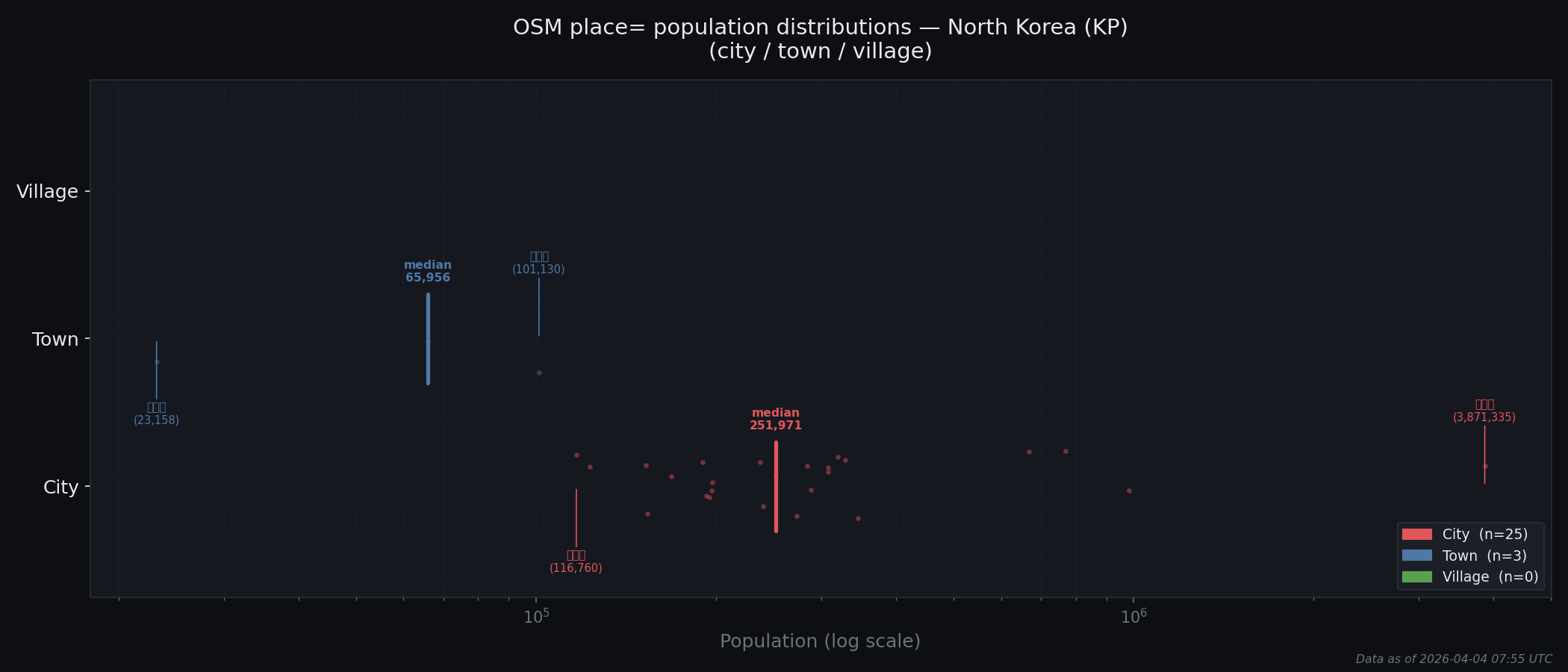 Population distribution plot for North Korea
