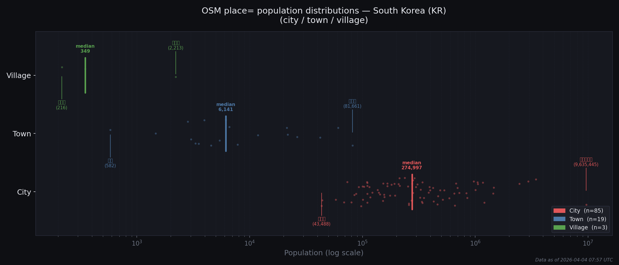 Population distribution plot for South Korea