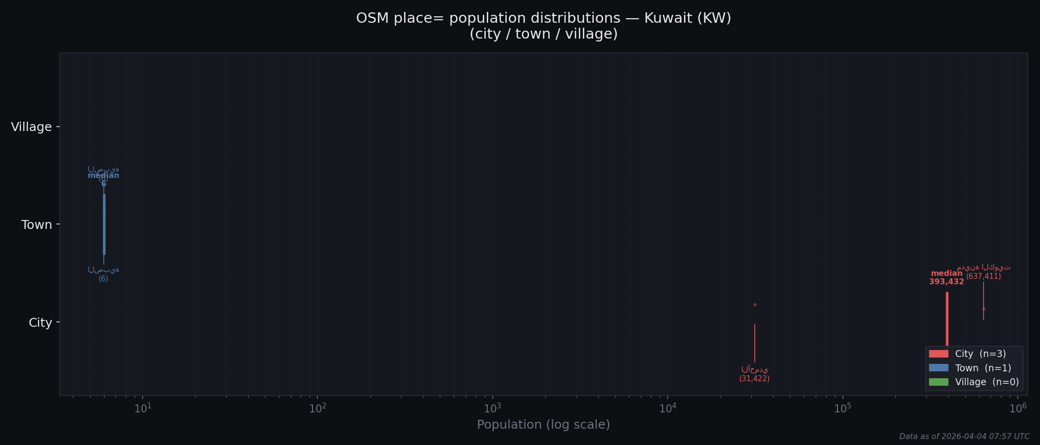 Population distribution plot for Kuwait