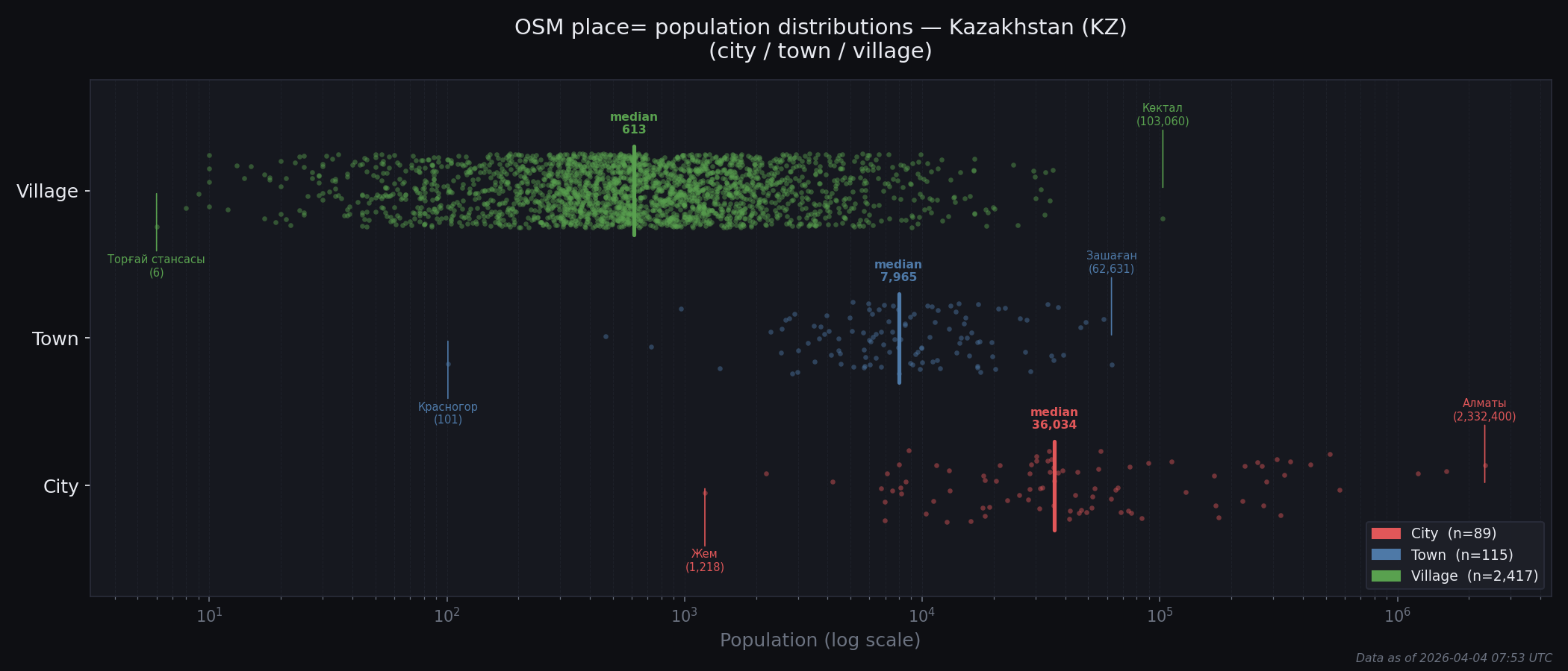 Population distribution plot for Kazakhstan