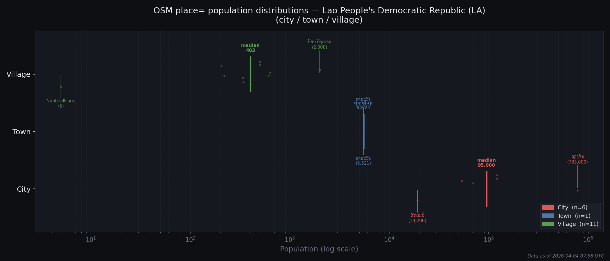 Population distribution plot for Lao People's Democratic Republic