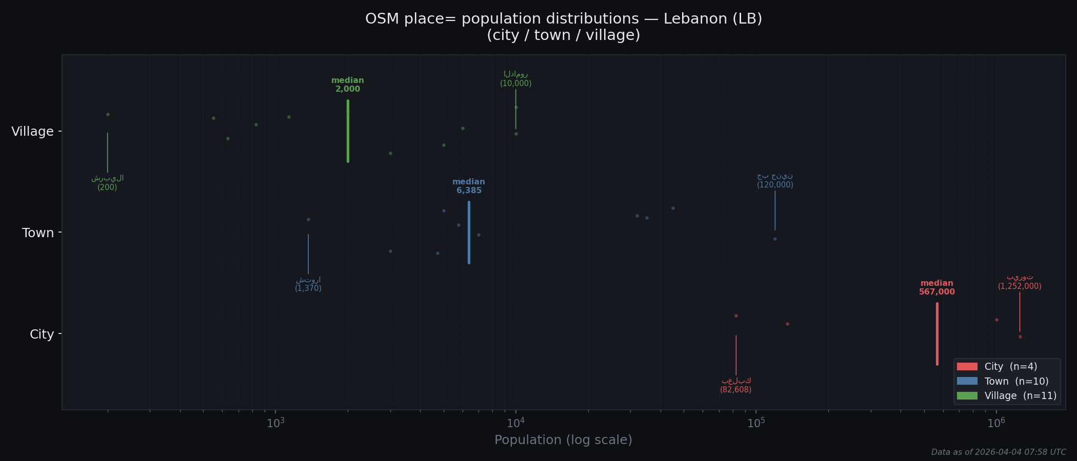 Population distribution plot for Lebanon