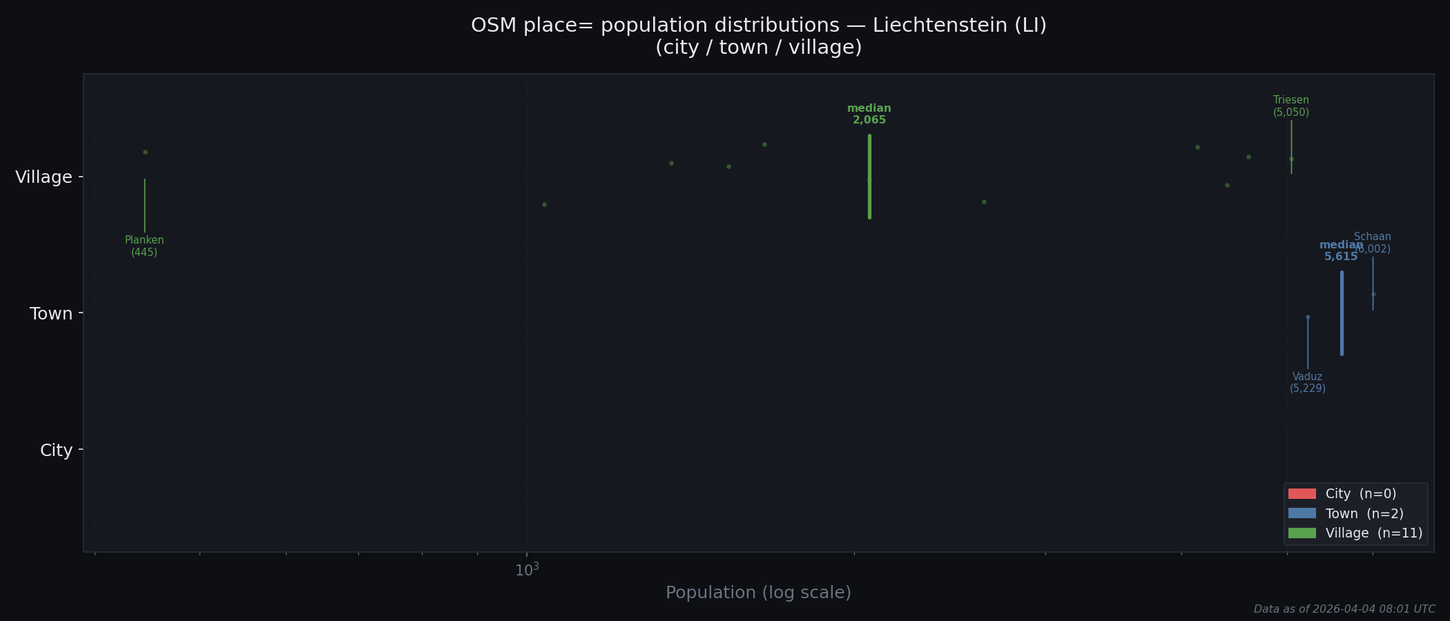 Population distribution plot for Liechtenstein
