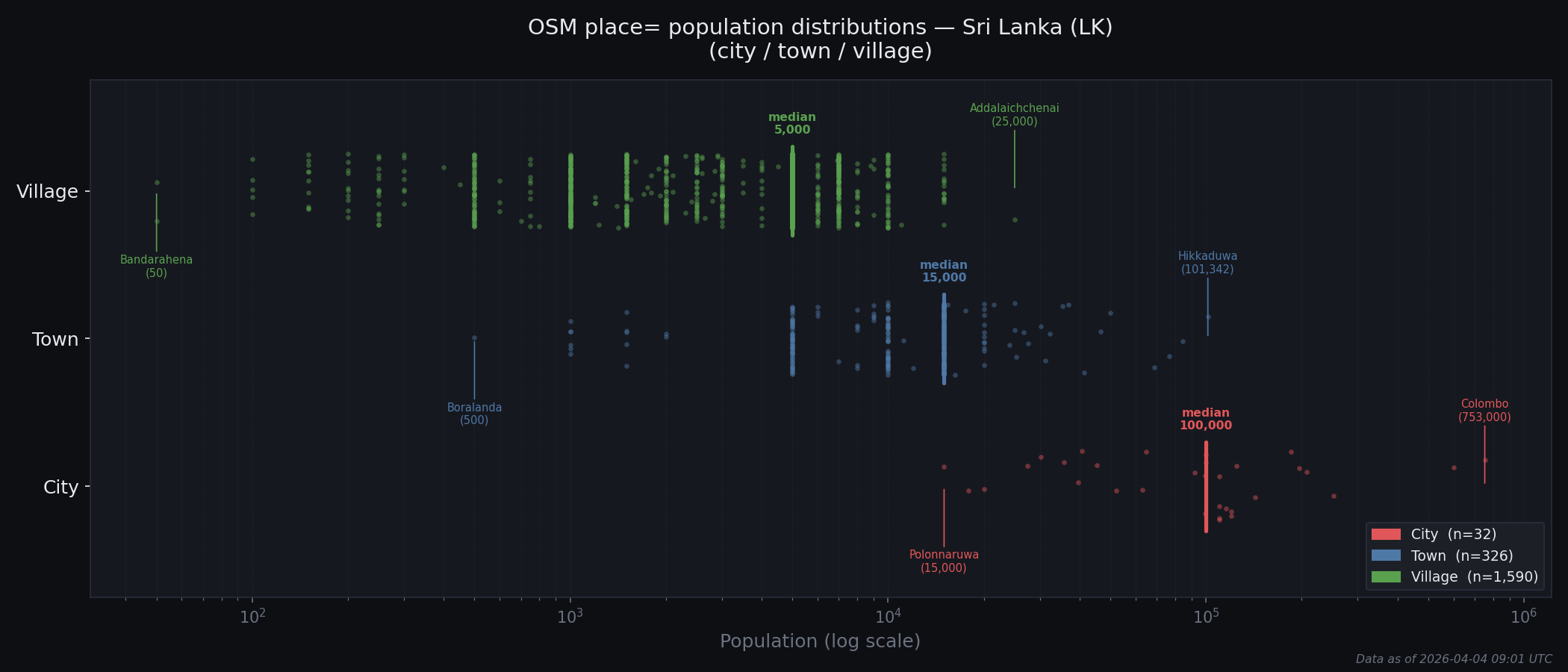 Population distribution plot for Sri Lanka