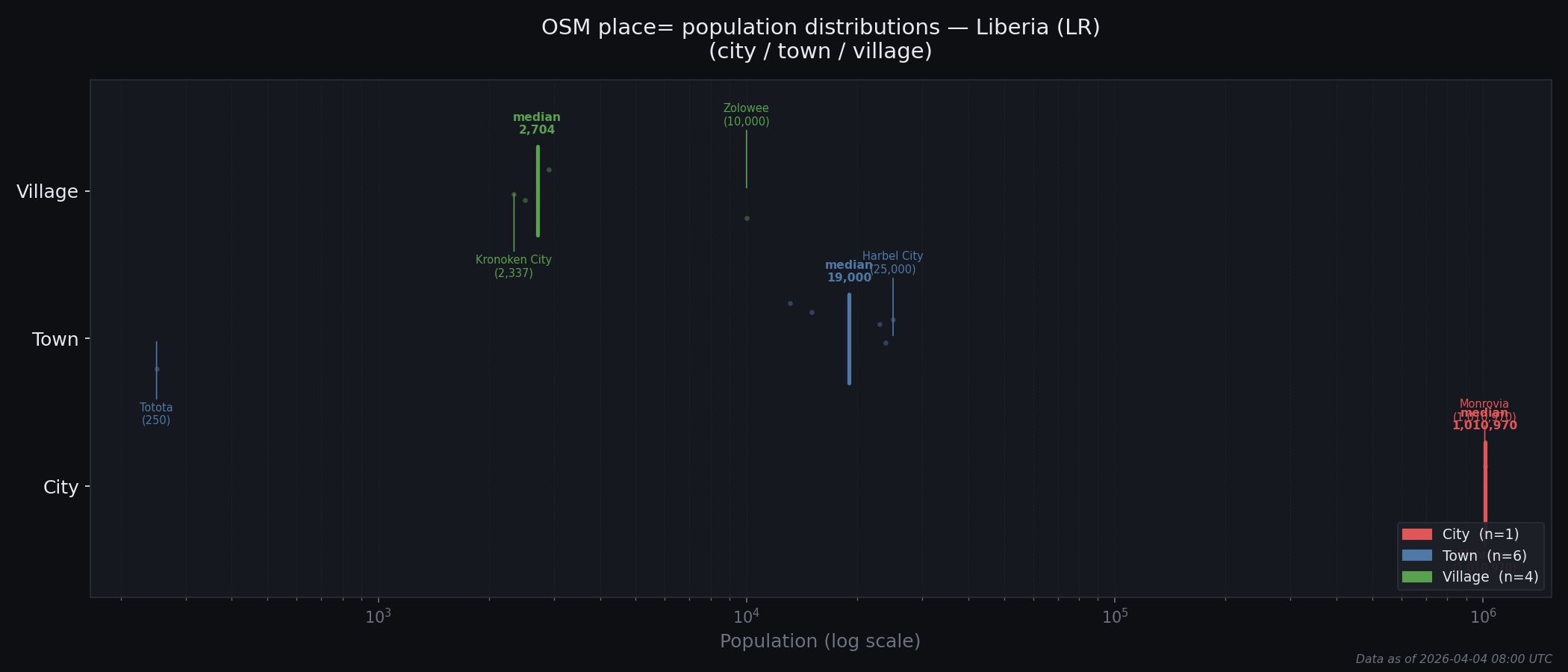 Population distribution plot for Liberia