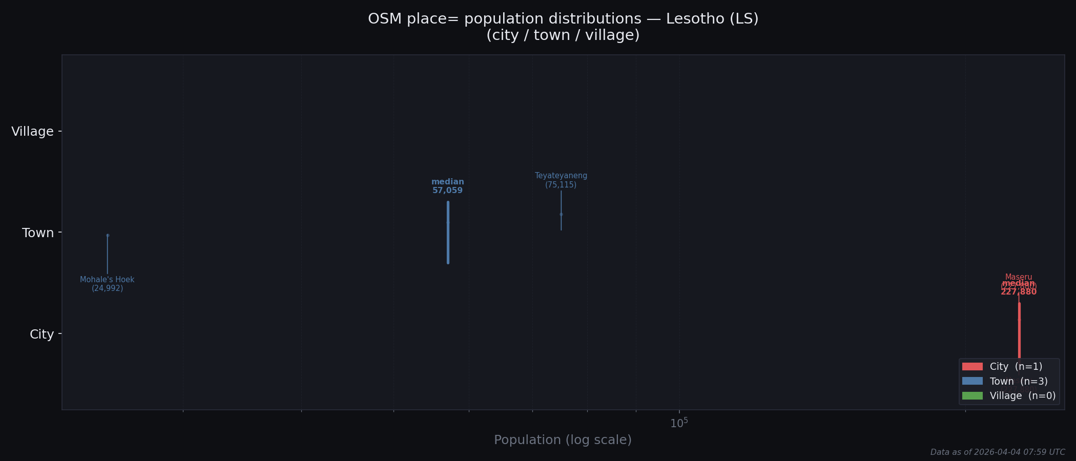 Population distribution plot for Lesotho